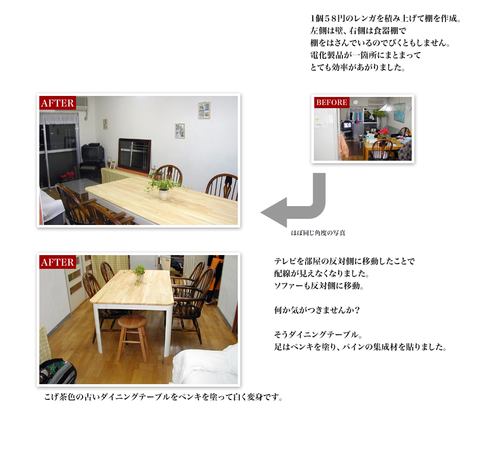 1個５８円のレンガを積み上げて棚を作成。左側は壁、右側は食器棚で棚をはさんでいるのでびくともしません。電化製品が一箇所にまとまってとても効率があがりました。テレビを部屋の反対側に移動したことで配線が見えなくなりました。ソファーも反対側に移動。何か気がつきませんか？
そうダイニングテーブル。足はペンキを塗り、パインの集成材を貼りました。こげ茶色の古いダイニングテーブルをペンキを塗って白く変身です。