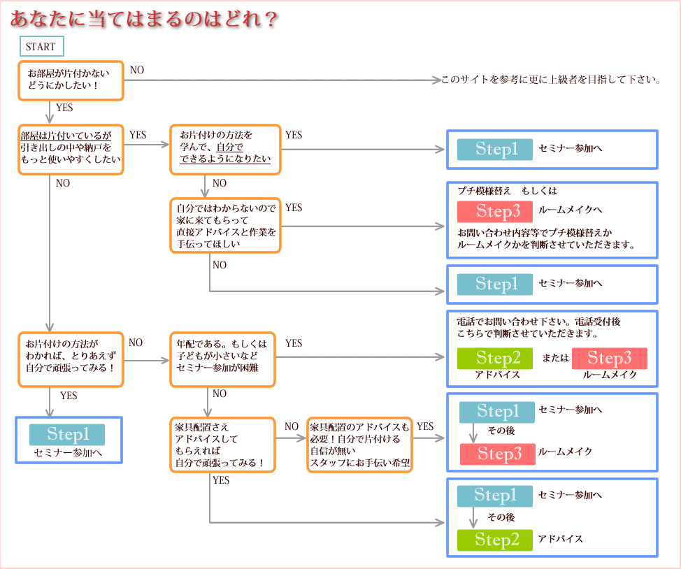 フローチャート